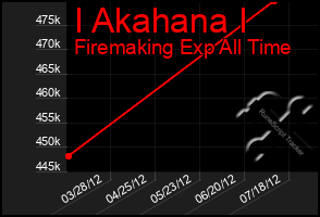 Total Graph of I Akahana I