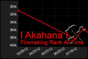 Total Graph of I Akahana I