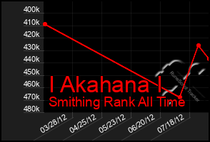 Total Graph of I Akahana I