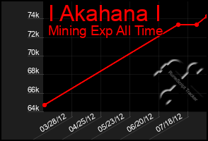 Total Graph of I Akahana I