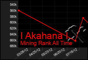 Total Graph of I Akahana I