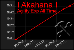 Total Graph of I Akahana I