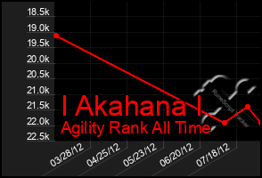 Total Graph of I Akahana I