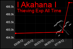 Total Graph of I Akahana I