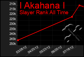 Total Graph of I Akahana I