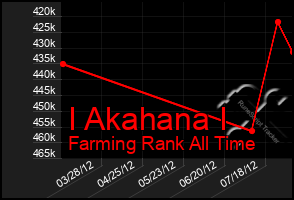 Total Graph of I Akahana I