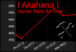 Total Graph of I Akahana I