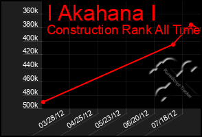 Total Graph of I Akahana I