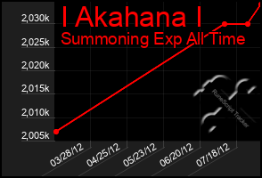 Total Graph of I Akahana I