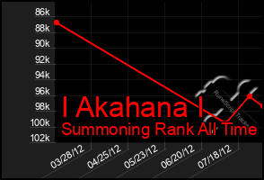 Total Graph of I Akahana I