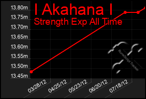 Total Graph of I Akahana I