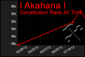 Total Graph of I Akahana I