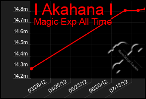 Total Graph of I Akahana I