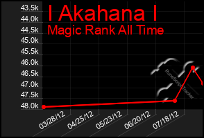 Total Graph of I Akahana I