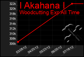 Total Graph of I Akahana I