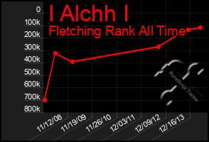 Total Graph of I Alchh I