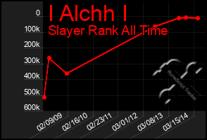 Total Graph of I Alchh I