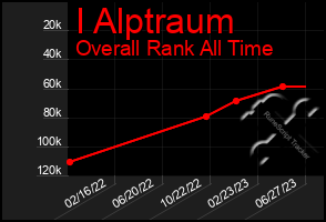 Total Graph of I Alptraum