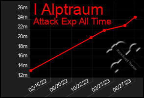 Total Graph of I Alptraum