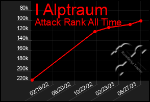 Total Graph of I Alptraum
