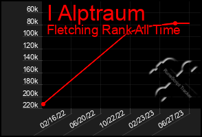 Total Graph of I Alptraum