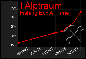 Total Graph of I Alptraum