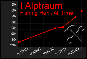 Total Graph of I Alptraum