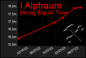 Total Graph of I Alptraum