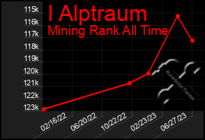 Total Graph of I Alptraum