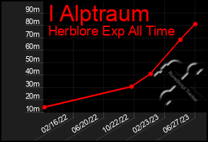 Total Graph of I Alptraum