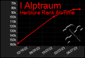 Total Graph of I Alptraum