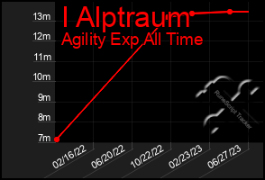 Total Graph of I Alptraum