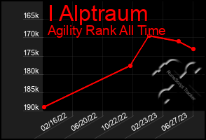 Total Graph of I Alptraum