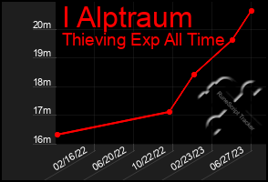 Total Graph of I Alptraum