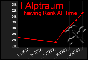 Total Graph of I Alptraum
