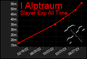 Total Graph of I Alptraum