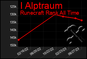 Total Graph of I Alptraum