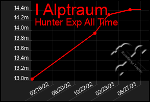 Total Graph of I Alptraum