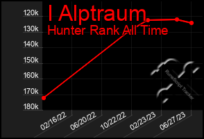 Total Graph of I Alptraum