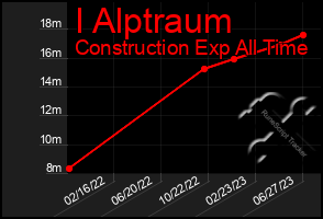 Total Graph of I Alptraum