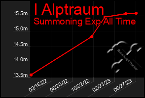 Total Graph of I Alptraum