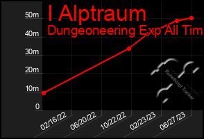 Total Graph of I Alptraum