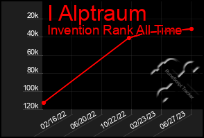 Total Graph of I Alptraum