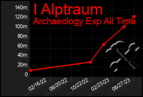 Total Graph of I Alptraum