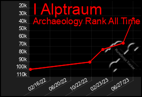 Total Graph of I Alptraum