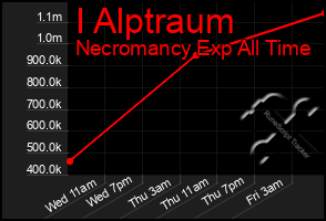 Total Graph of I Alptraum