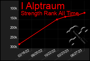 Total Graph of I Alptraum