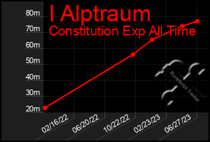 Total Graph of I Alptraum