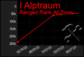 Total Graph of I Alptraum