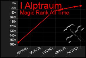 Total Graph of I Alptraum